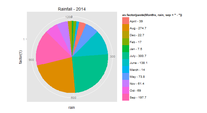 ggplot2 pie chart with percentage